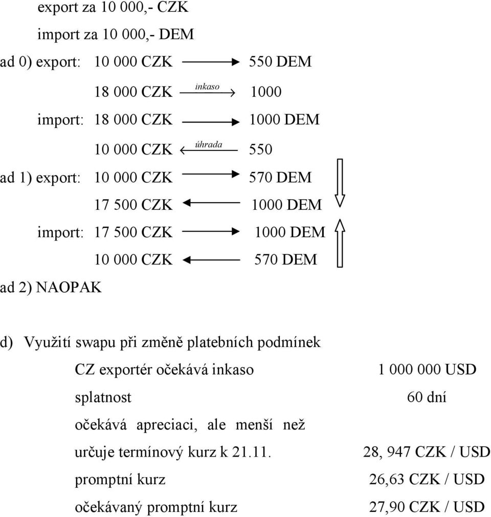 CZK 570 DEM ) Využití swapu při měně platebních pomínek CZ exportér očekává inkaso splatnost očekává apreciaci, ale menší než