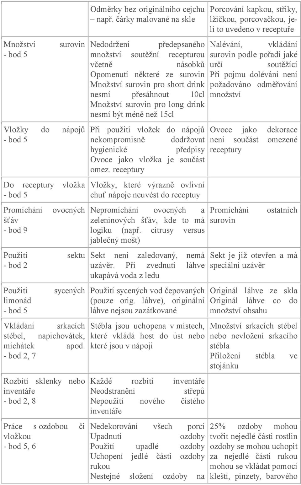 čárky malované na skle Porcování kapkou, střiky, lžičkou, porcovačkou, jeli to uvedeno v receptuře Nedodržení předepsaného Nalévání, vkládání množství soutěžní recepturou surovin podle pořadí jaké