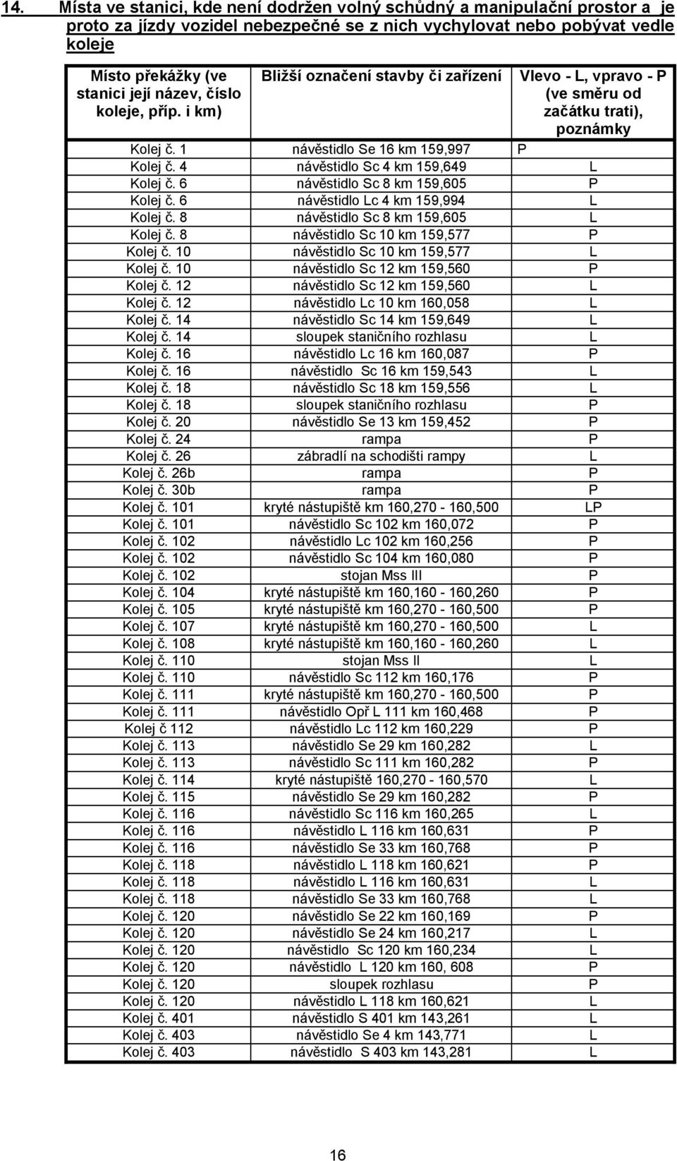 4 návěstidlo Sc 4 km 159,649 L Kolej č. 6 návěstidlo Sc 8 km 159,605 P Kolej č. 6 návěstidlo Lc 4 km 159,994 L Kolej č. 8 návěstidlo Sc 8 km 159,605 L Kolej č. 8 návěstidlo Sc 10 km 159,577 P Kolej č.