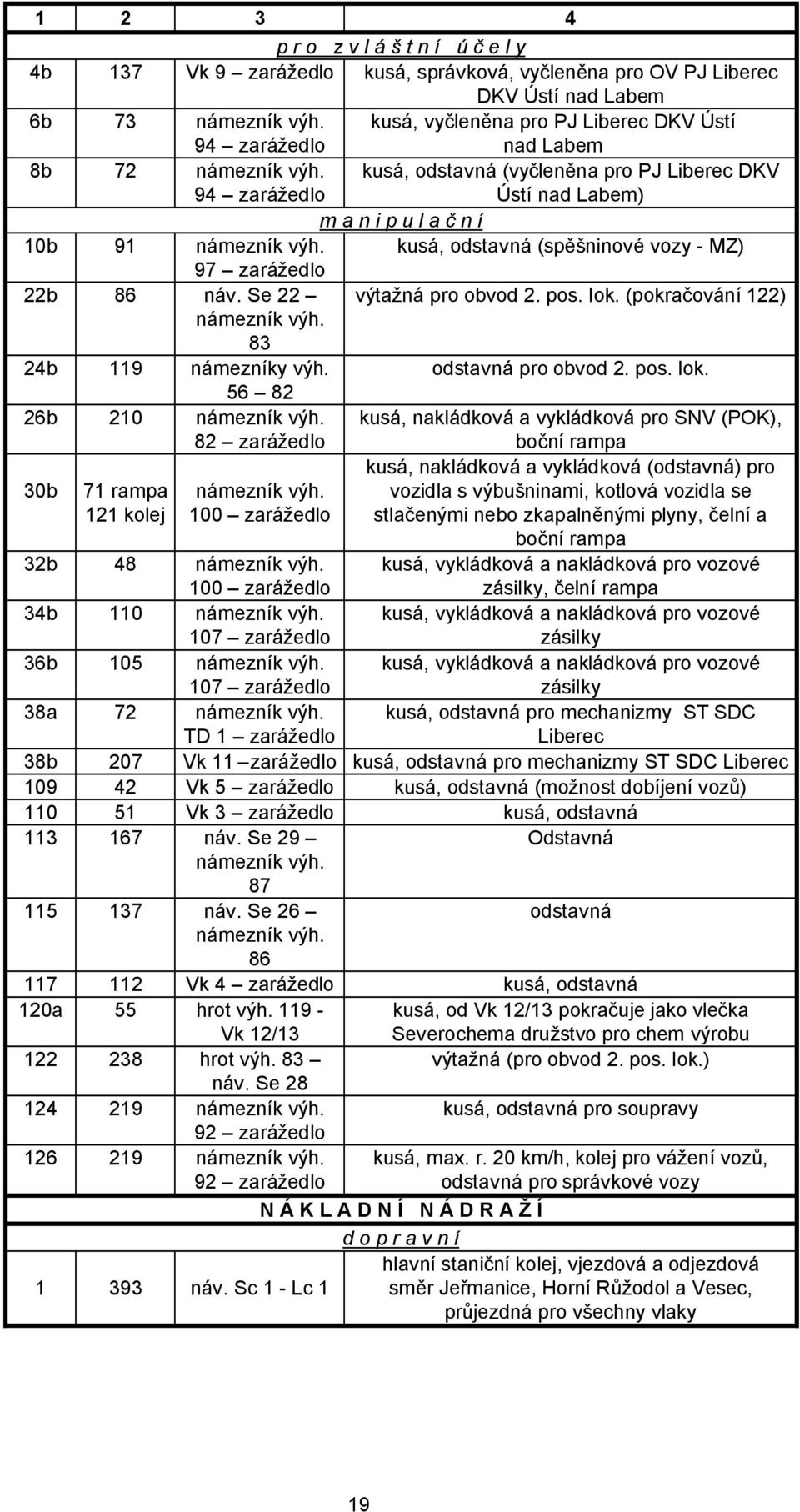 kusá, odstavná (spěšninové vozy - MZ) 97 zarážedlo 22b 86 náv. Se 22 výtažná pro obvod 2. pos. lok. (pokračování 122) námezník výh. 83 24b 119 námezníky výh. odstavná pro obvod 2. pos. lok. 56 82 26b 210 námezník výh.