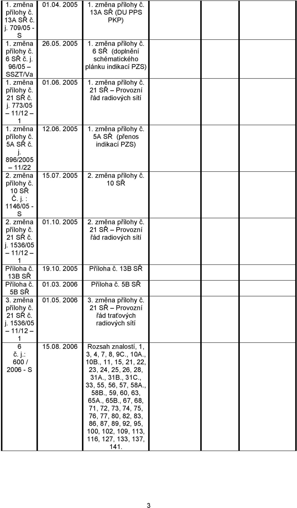 04. 2005 1. změna přílohy č. 13A SŘ (DU PPS PKP) 26.05. 2005 1. změna přílohy č. 6 SŘ (doplnění schématického plánku indikací PZS) 01.06. 2005 1. změna přílohy č. 21 SŘ Provozní řád radiových sítí 12.