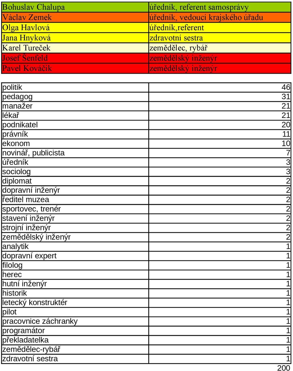 sociolog 3 diplomat 2 dopravní inženýr 2 ředitel muzea 2 sportovec, trenér 2 stavení inženýr 2 strojní inženýr 2 zemědělský inženýr 2 analytik 1 dopravní expert 1