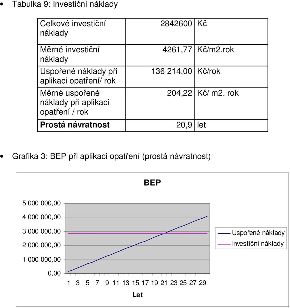 rok 136 214,00 Kč/rok 204,22 Kč/ m2.