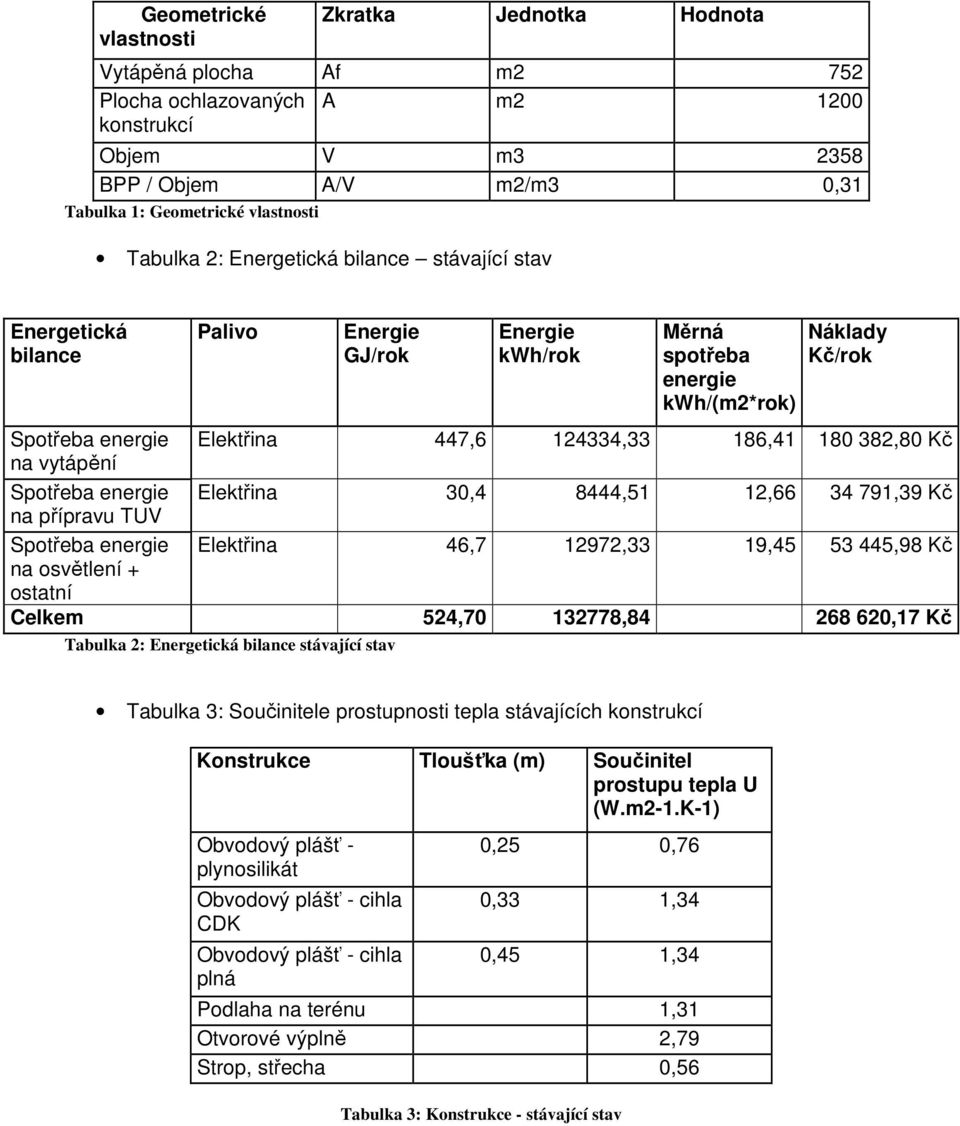 186,41 180 382,80 Kč na vytápění Spotřeba energie Elektřina 30,4 8444,51 12,66 34 791,39 Kč na přípravu TUV Spotřeba energie Elektřina 46,7 12972,33 19,45 53 445,98 Kč na osvětlení + ostatní Celkem