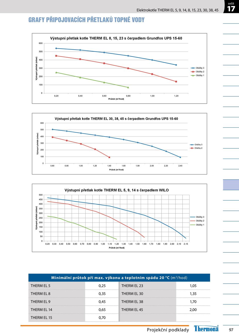 1,00 1,0 1,40 1,60 1,80,00,0,40 Průtok (m 3 /hod) Výstupní přetlak kotle EL, 9, 14 s čerpadlem WILO 00 40 400 Výstupní přetlak (mbar) 30 300 0 00 10 Otáčky 3 Otáčky Otáčky 1 0 0 0,0 0,30 0,40 0,0