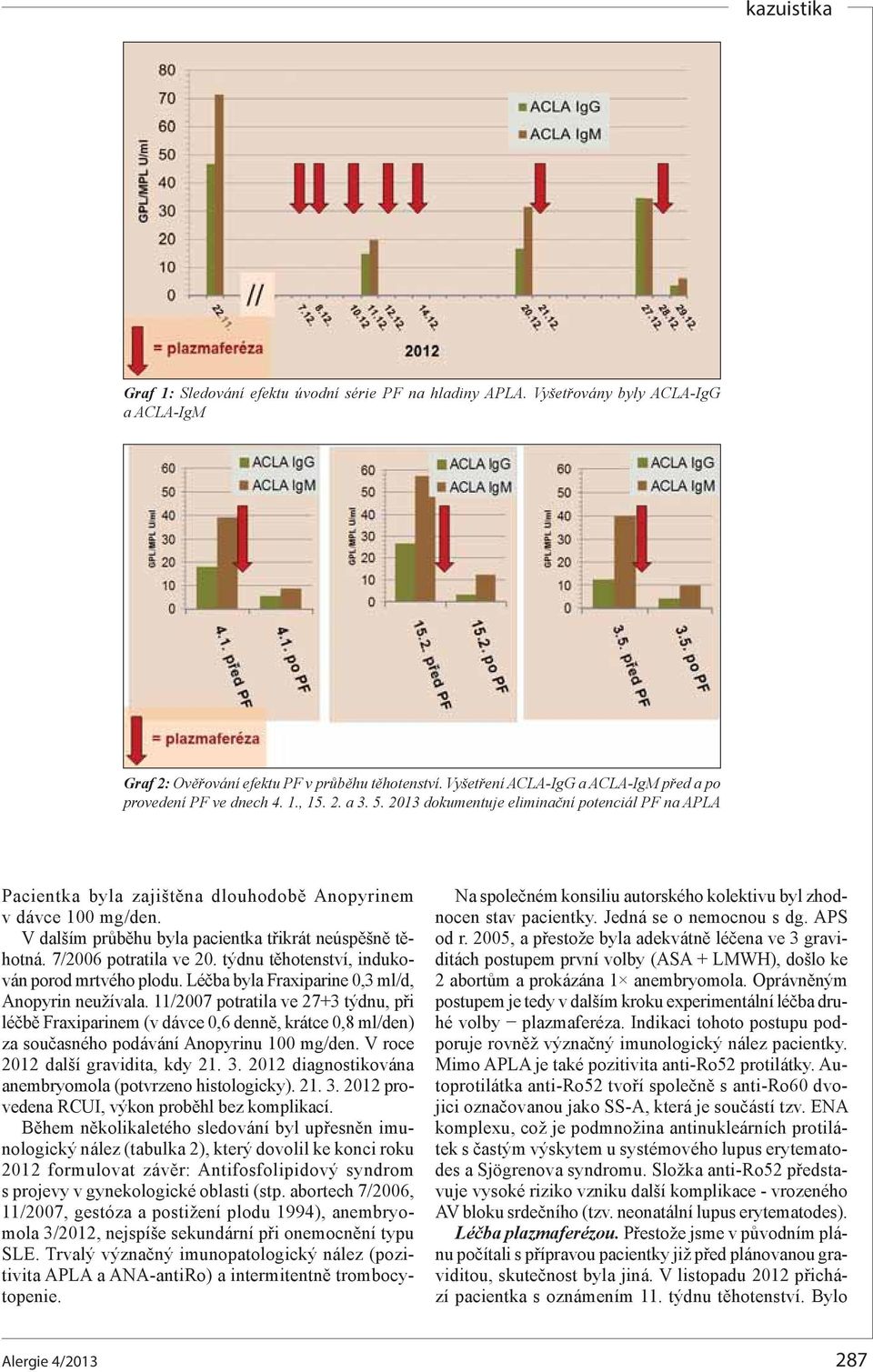 V dalším průběhu byla pacientka třikrát neúspěšně těhotná. 7/2006 potratila ve 20. týdnu těhotenství, indukován porod mrtvého plodu. Léčba byla Fraxiparine 0,3 ml/d, Anopyrin neužívala.