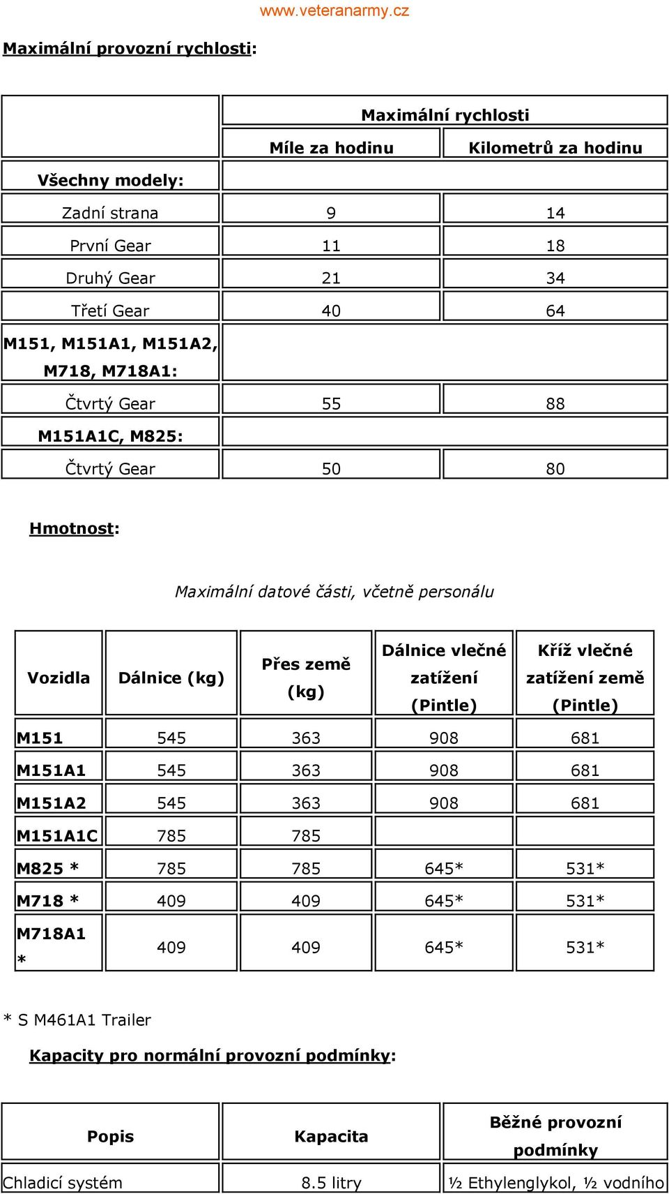 vlečné zatížení (Pintle) Kříž vlečné zatížení země (Pintle) M151 545 363 908 681 M151A1 545 363 908 681 M151A2 545 363 908 681 M151A1C 785 785 M825 * 785 785 645* 531* M718 * 409