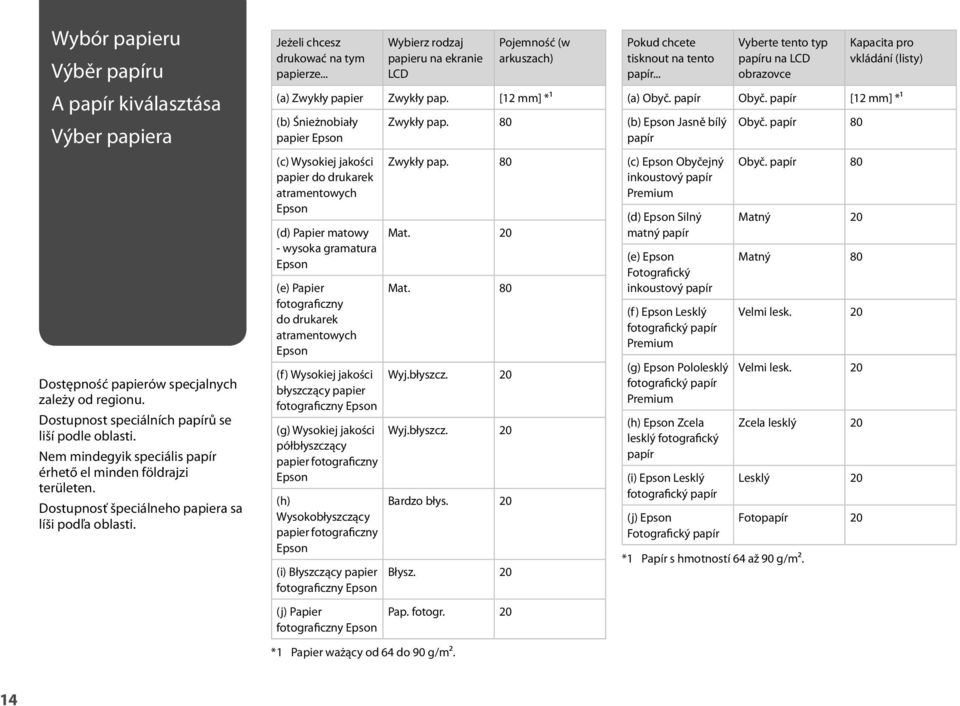 .. Wybierz rodzaj papieru na ekranie LCD Pojemność (w arkuszach) (a) Zwykły papier Zwykły pap.