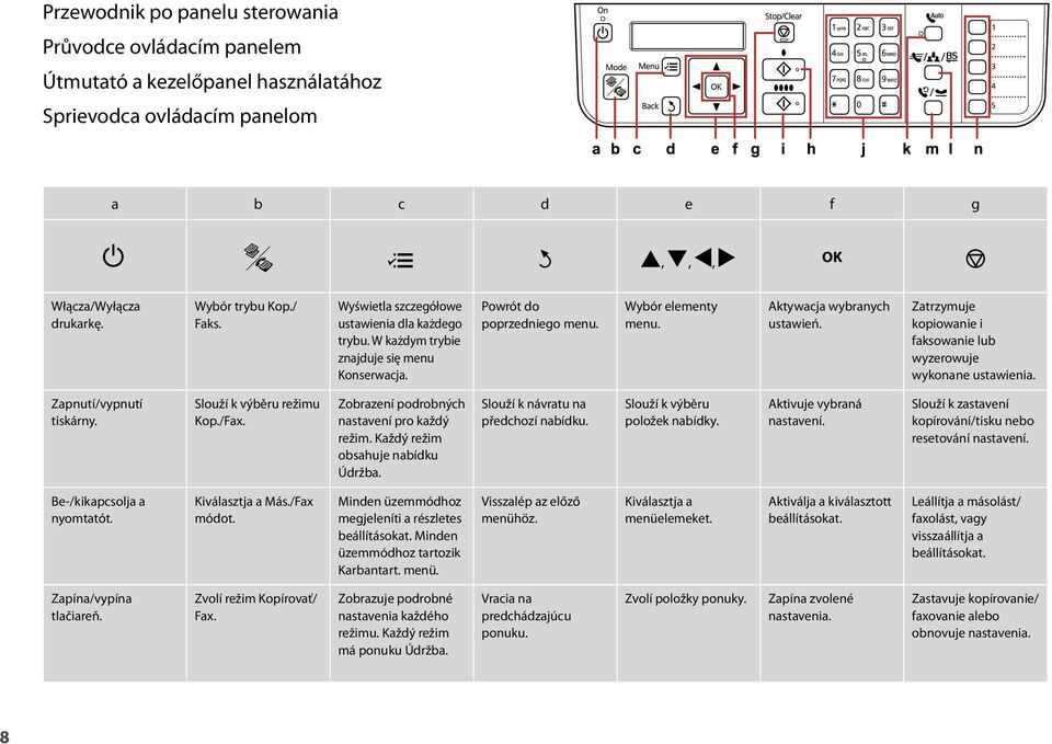 Aktywacja wybranych ustawień. Zatrzymuje kopiowanie i faksowanie lub wyzerowuje wykonane ustawienia. Zapnutí/vypnutí tiskárny. Slouží k výběru režimu Kop./Fax.