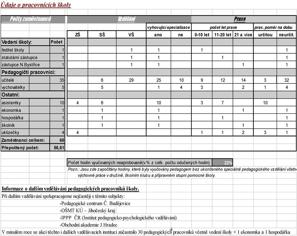 Bystřice 1 1 1 1 1 Pedagogičtí pracovníci: učitelé 35 6 29 25 10 9 12 14 3 32 vychovatelky 5 5 1 4 3 2 1 4 Ostatní: asistentky 10 4 6 10 3 7 10 ekonomka 1 1 1 1 1 hospodářka 1 1 1 1 1 školník 1 1 1 1