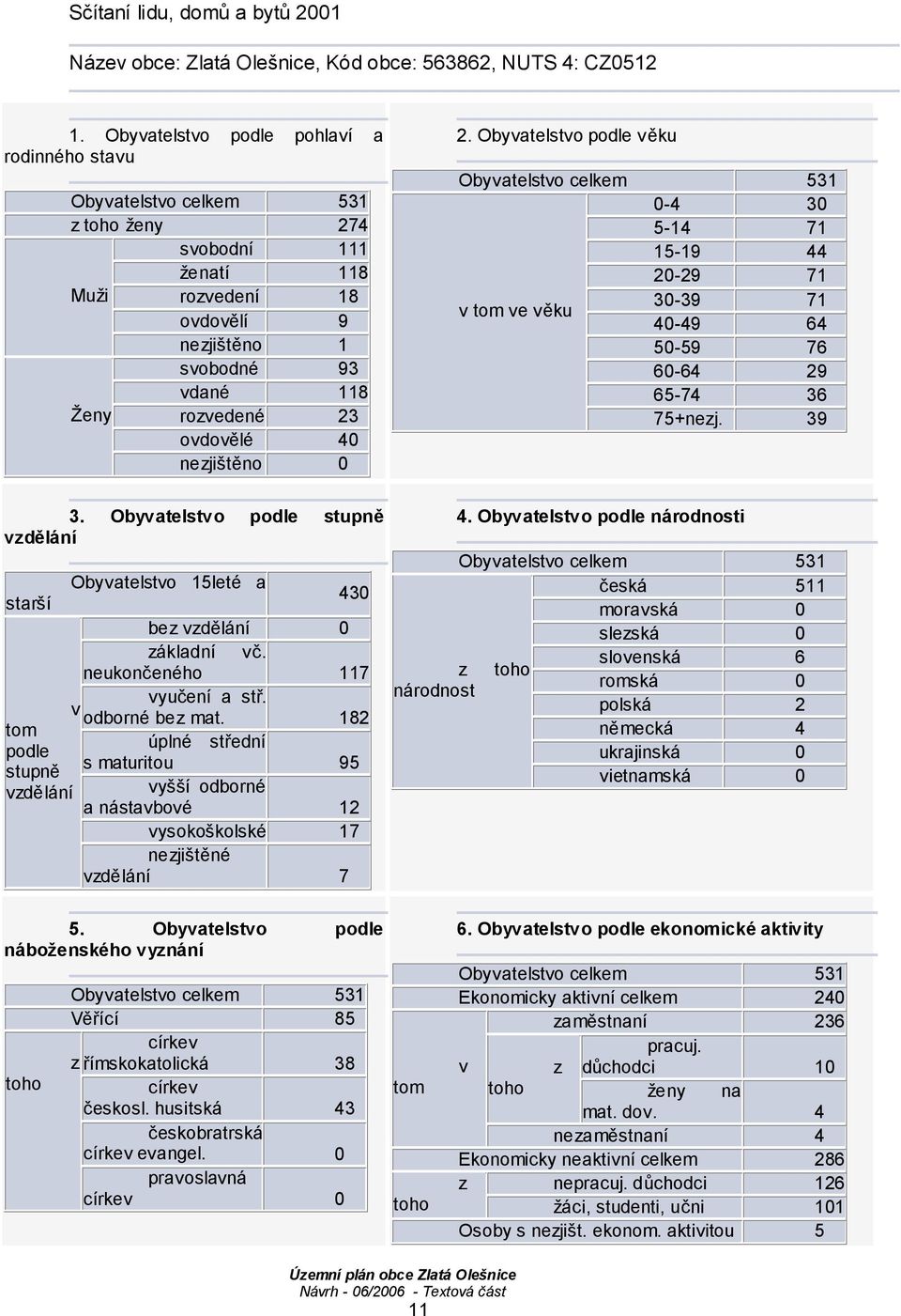 40 nezjištěno 0 3. Obyvatelstvo podle stupně vzdělání starší v tom podle stupně vzdělání Obyvatelstvo 15leté a 430 bez vzdělání 0 základní vč. neukončeného 117 vyučení a stř. odborné bez mat.