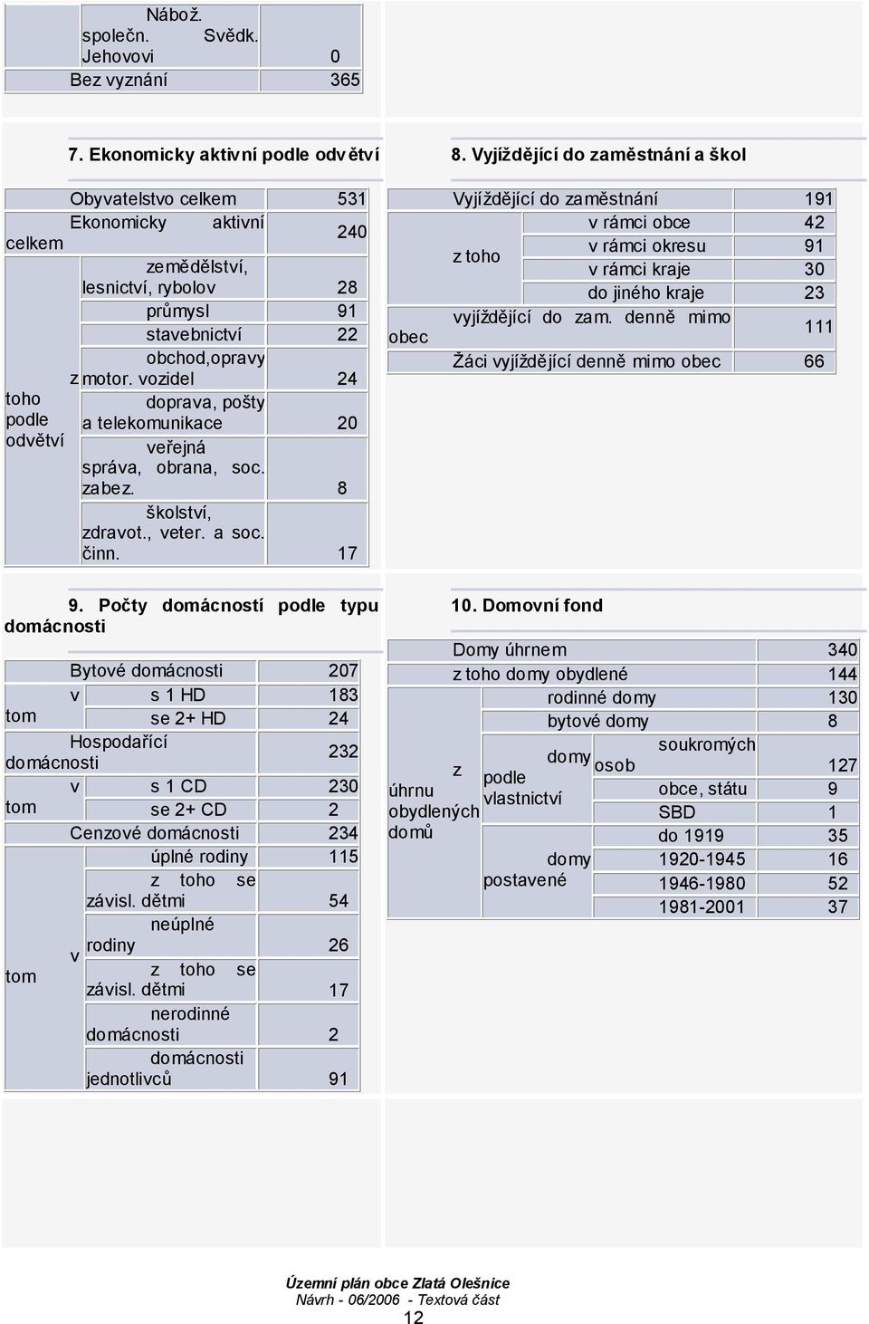 vozidel 24 toho doprava, pošty podle a telekomunikace odvětví veřejná 20 správa, obrana, soc. zabez. 8 školství, zdravot., veter. a soc. činn. 17 obec 8.