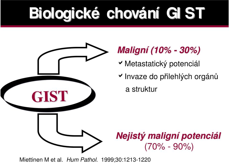 orgán a struktur Miettinen M et al. Hum Pathol.