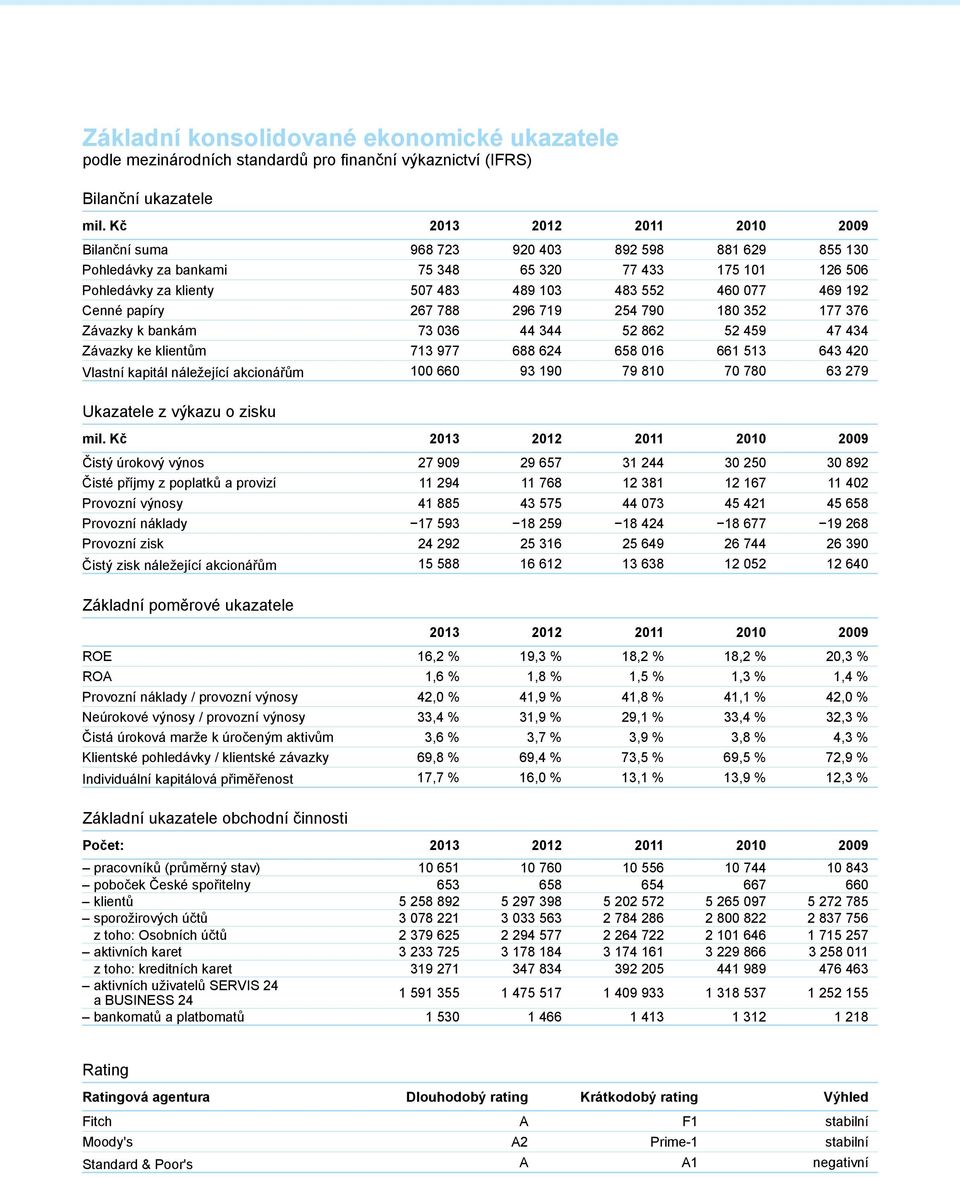 44 344 52 862 52 459 47 434 Závazky ke klientům 713 977 688 624 658 016 661 513 643 420 Vlastní kapitál náležející akcionářům 100 660 93 190 79 810 70 780 63 279 Ukazatele z výkazu o zisku 2011 2010