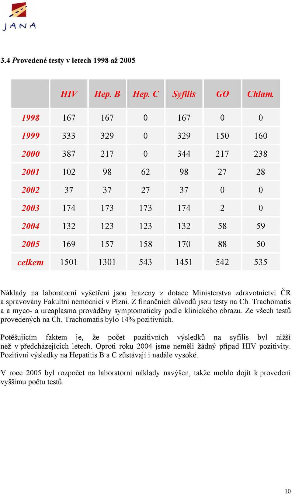 50 celkem 1501 1301 543 1451 542 535 Náklady na laboratorní vyšetření jsou hrazeny z dotace Ministerstva zdravotnictví ČR a spravovány Fakultní nemocnicí v Plzni. Z finančních důvodů jsou testy na Ch.