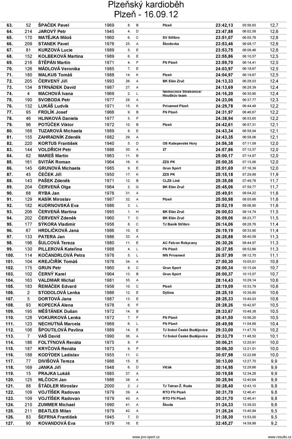 216 ŠTĚPÁN Martin 1971 4. F FN Plzeň 23:59,70 06:14,41 12,5 70. 126 MÁDLOVÁ Veronika 1985 7. E 24:03,97 06:18,67 12,5 71. 180 MALKUS Tomáš 1988 14. K Plzeň 24:04,97 06:19,67 12,5 72.