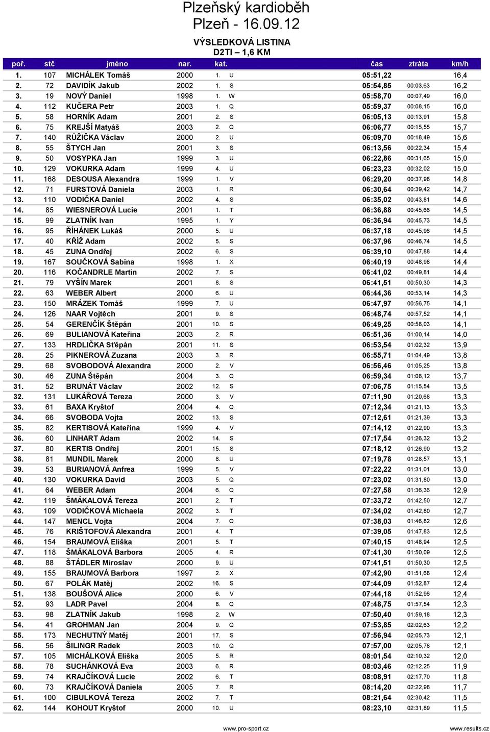 Q 06:06,77 00:15,55 15,7 7. 140 RŮŽIČKA Václav 2000 2. U 06:09,70 00:18,49 15,6 8. 55 ŠTYCH Jan 2001 3. S 06:13,56 00:22,34 15,4 9. 50 VOSYPKA Jan 1999 3. U 06:22,86 00:31,65 15,0 10.