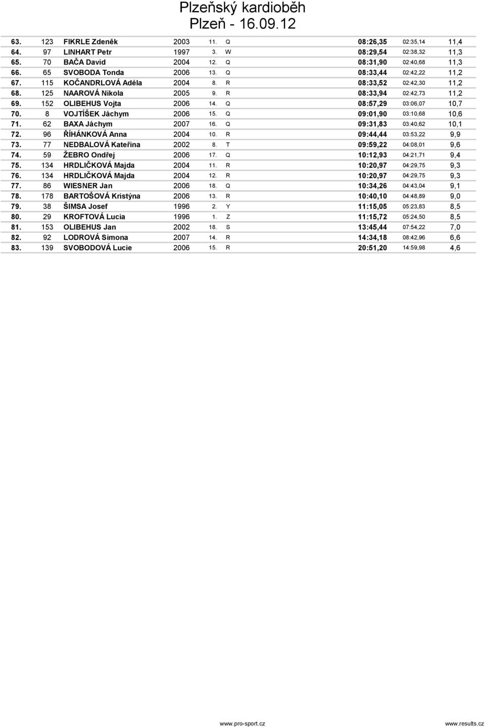 8 VOJTÍŠEK Jáchym 2006 15. Q 09:01,90 03:10,68 10,6 71. 62 BAXA Jáchym 2007 16. Q 09:31,83 03:40,62 10,1 72. 96 ŘÍHÁNKOVÁ Anna 2004 10. R 09:44,44 03:53,22 9,9 73. 77 NEDBALOVÁ Kateřina 2002 8.