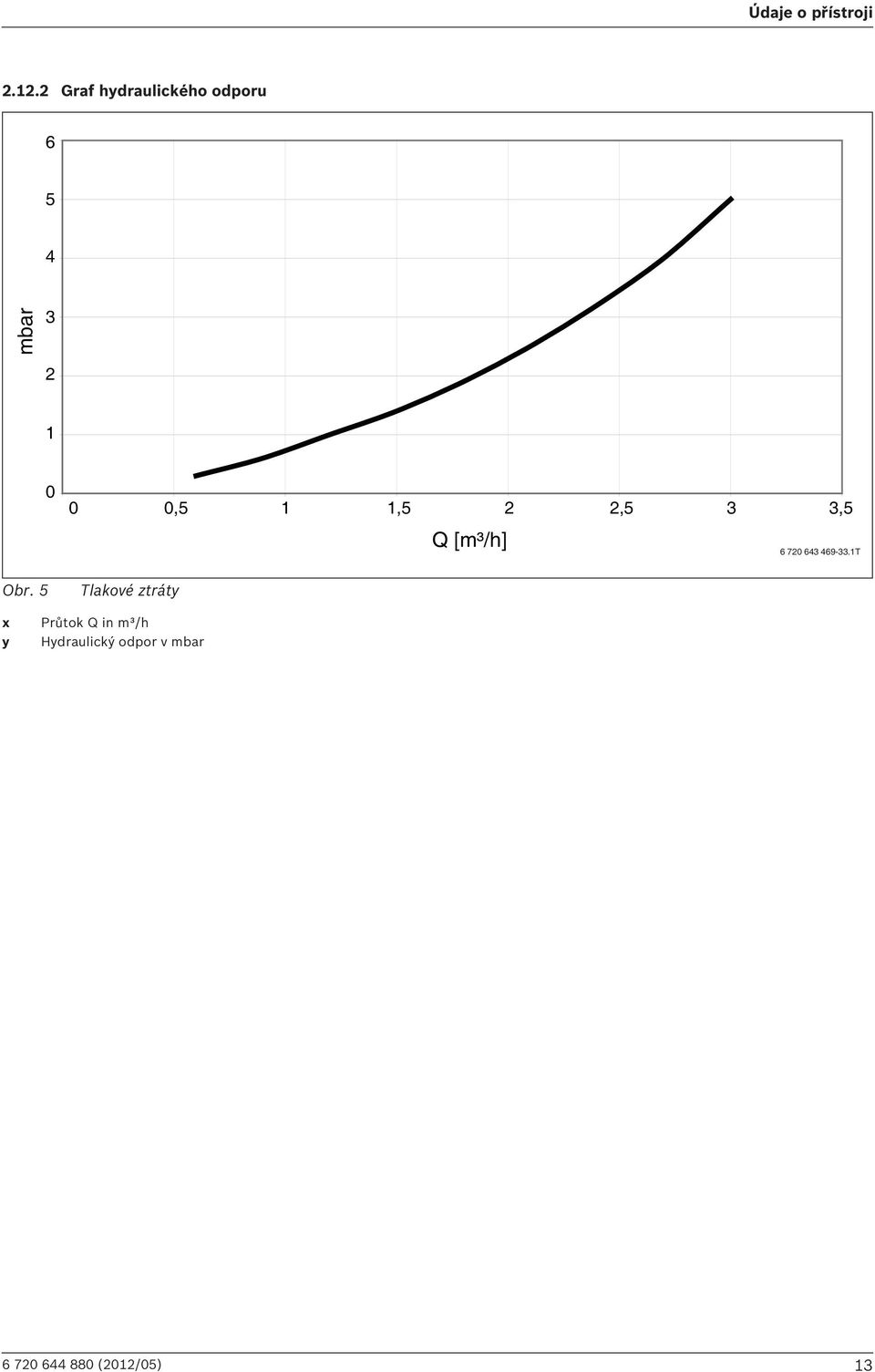 1,5 2 2,5 3 3,5 Q [m³/h] 6 720 643 469-33.1T Obr.