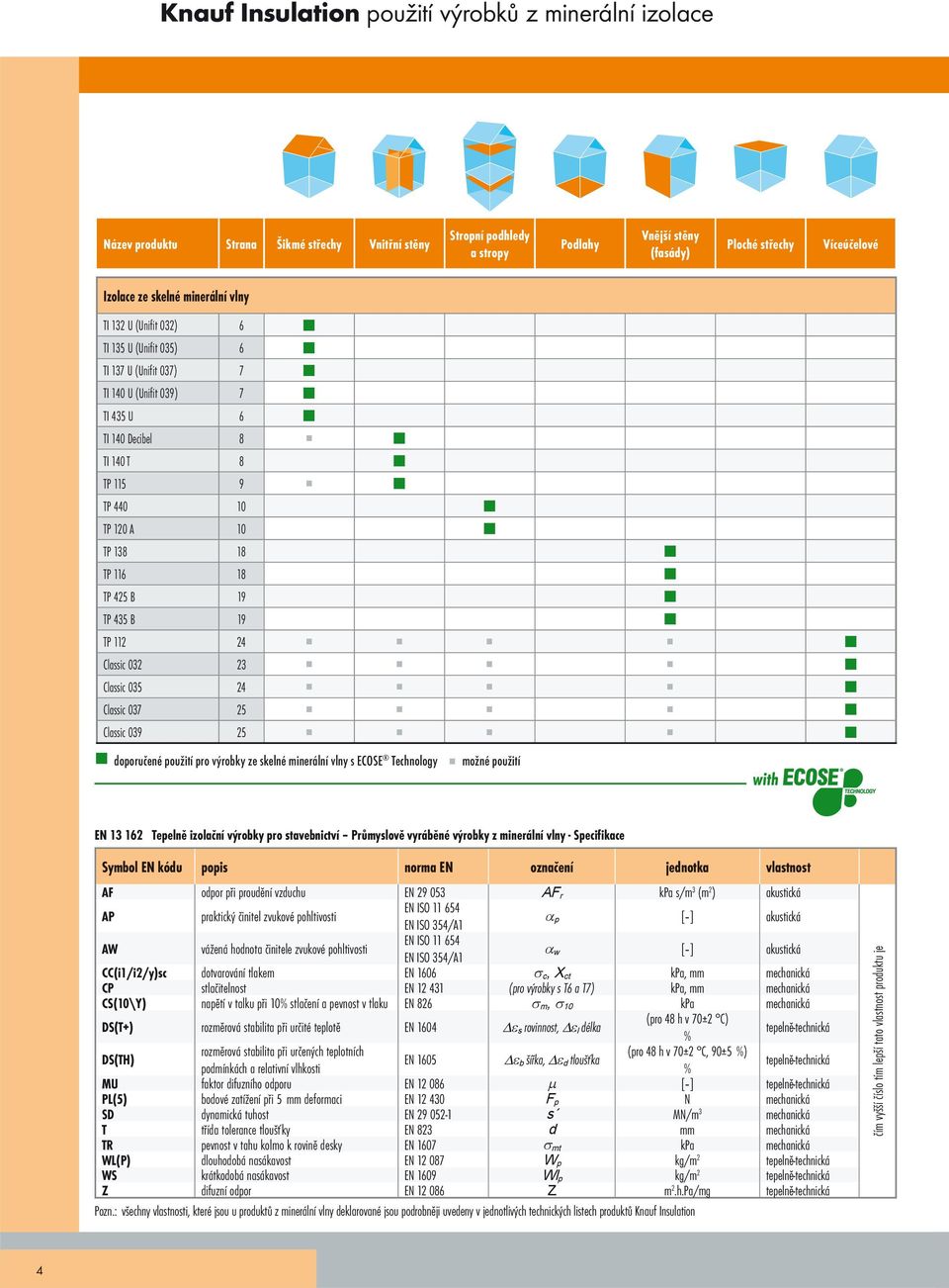 TP 116 18 TP 425 B 19 TP 435 B 19 TP 112 24 Classic 032 23 Classic 035 24 Classic 037 25 Classic 039 25 doporučené použití pro výrobky ze skelné minerální vlny s ECOSE Technology možné použití EN 13