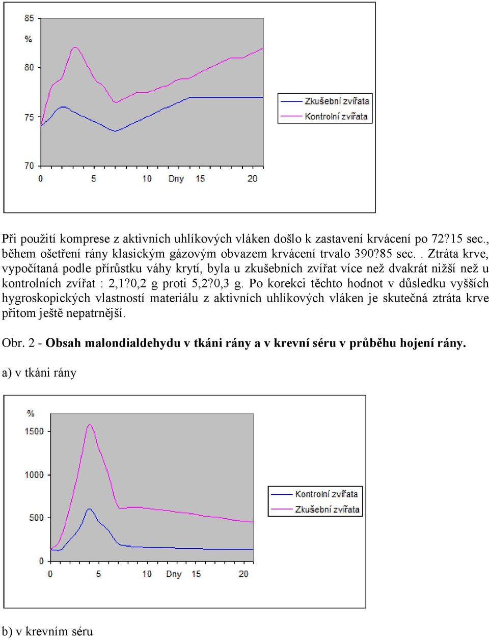 . Ztráta krve, vypočítaná podle přírůstku váhy krytí, byla u zkušebních zvířat více než dvakrát nižší než u kontrolních zvířat : 2,1?0,2 g proti 5,2?