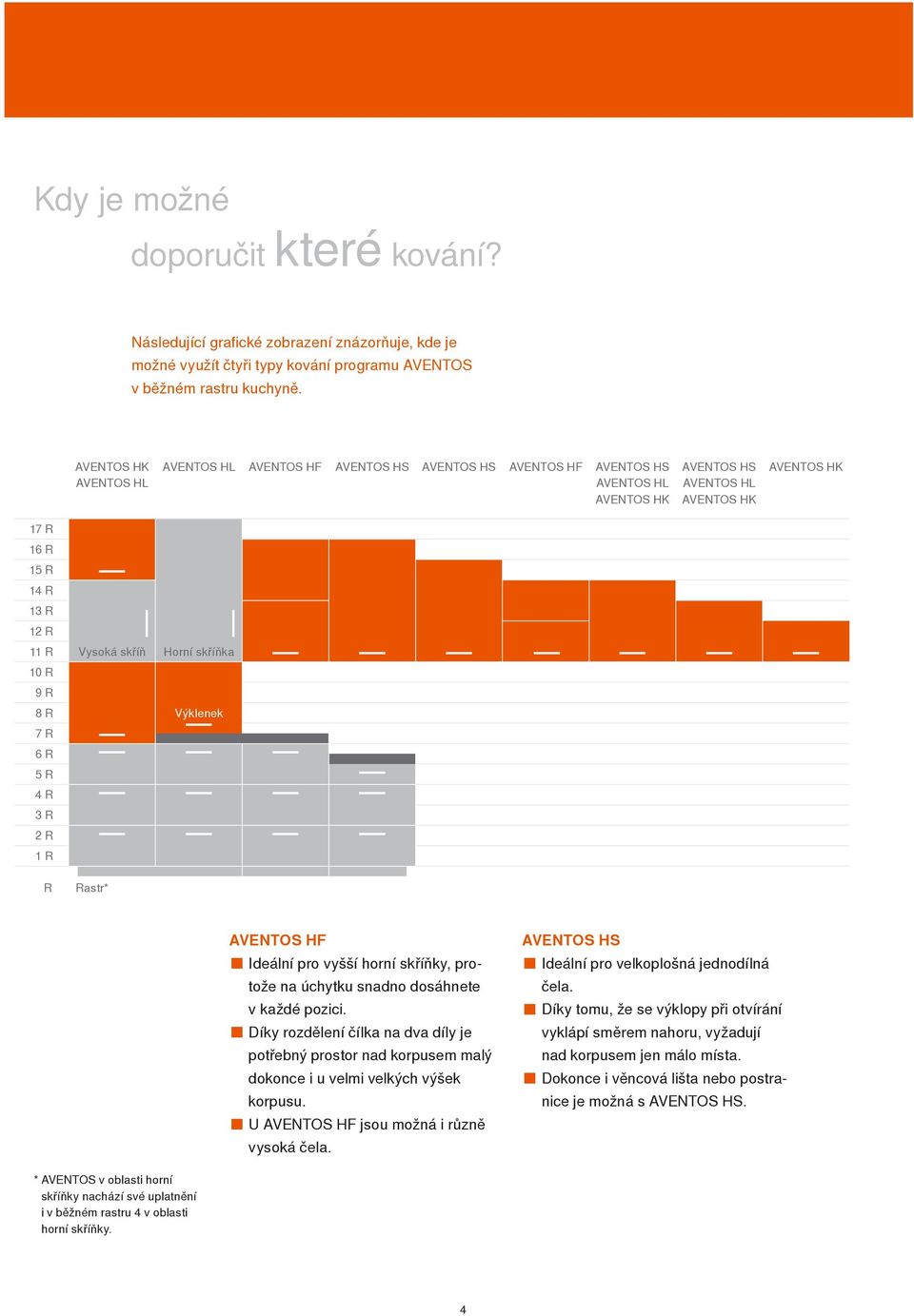 AVENTOS HK AVENTOS HL AVENTOS HL AVENTOS HK AVENTOS HK Horní skříňka Výklenek AVENTOS HF Ideální pro vyšší horní skříňky, protože na úchytku snadno dosáhnete v každé pozici.