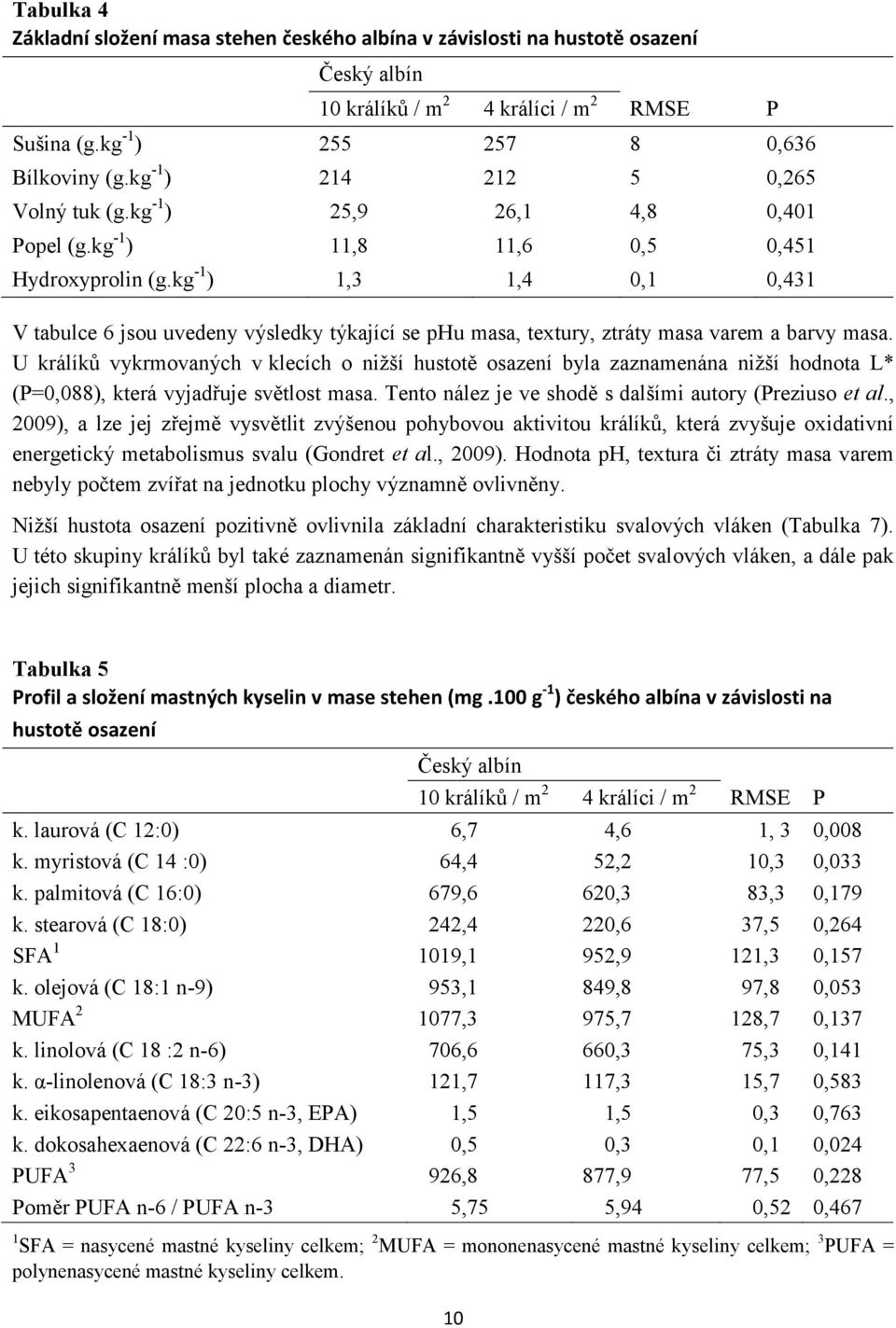 kg -1 ) 1,3 1,4 0,1 0,431 V tabulce 6 jsou uvedeny výsledky týkající se phu masa, textury, ztráty masa varem a barvy masa.