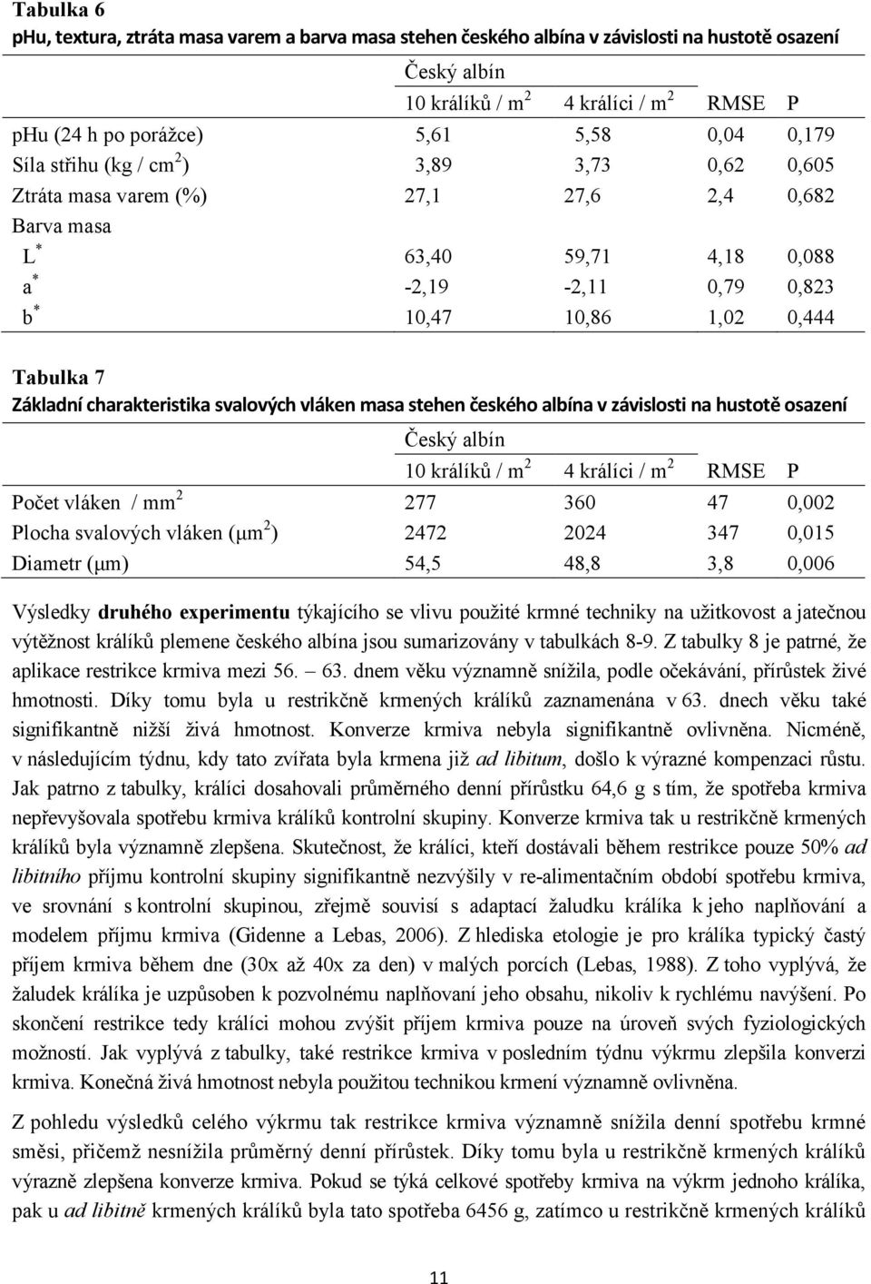 Základní charakteristika svalových vláken masa stehen českého albína v závislosti na hustotě osazení Český albín 10 králíků / m 2 4 králíci / m 2 RMSE P Počet vláken / mm 2 277 360 47 0,002 Plocha