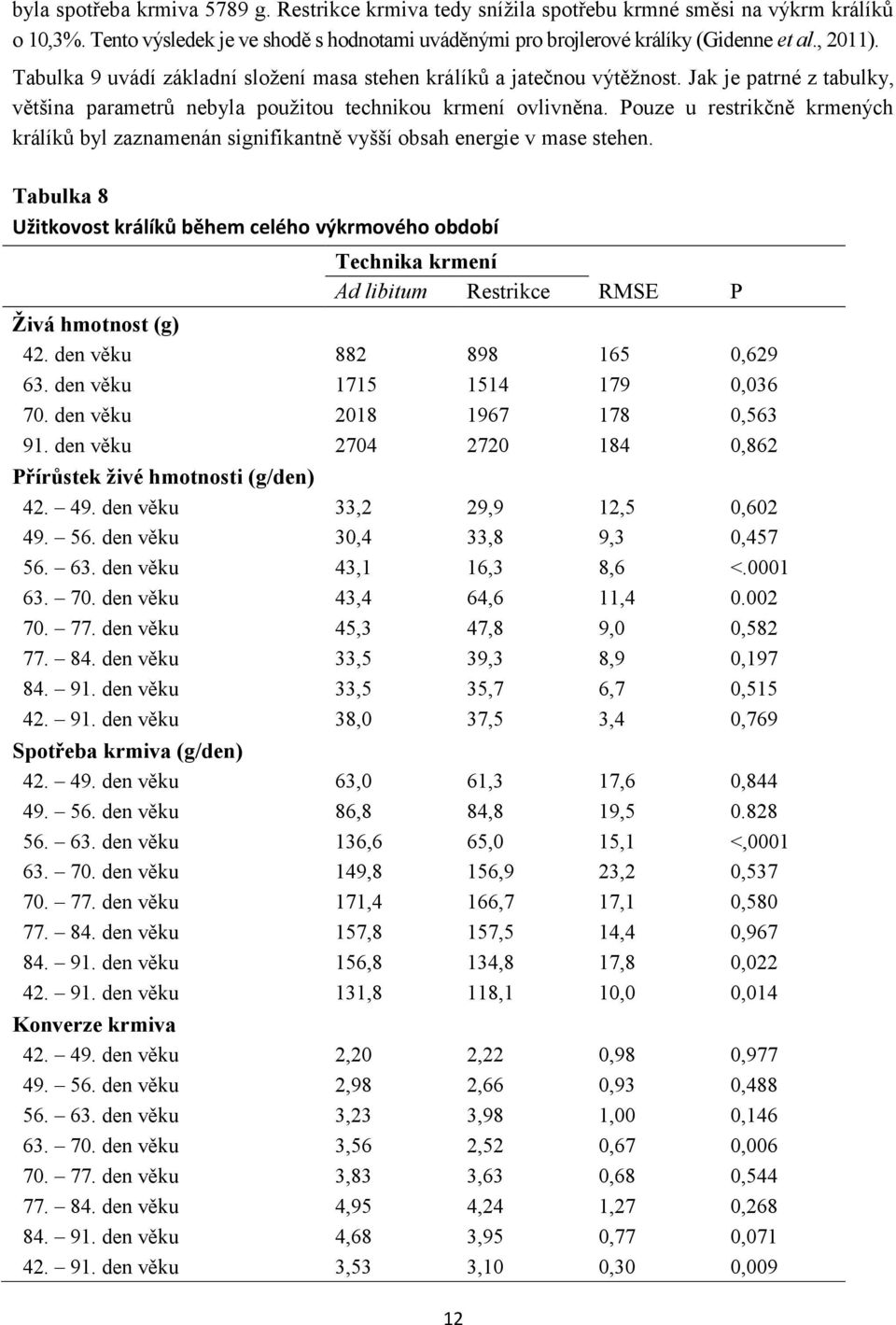 Pouze u restrikčně krmených králíků byl zaznamenán signifikantně vyšší obsah energie v mase stehen.