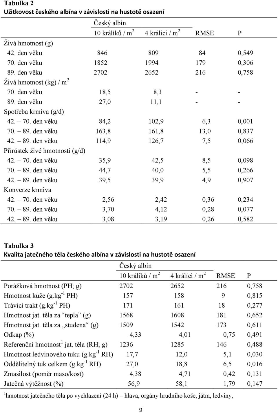 89. den věku 163,8 161,8 13,0 0,837 42. 89. den věku 114,9 126,7 7,5 0,066 Přírůstek živé hmotnosti (g/d) 42. 70. den věku 35,9 42,5 8,5 0,098 70. 89. den věku 44,7 40,0 5,5 0,266 42. 89. den věku 39,5 39,9 4,9 0,907 Konverze krmiva 42.