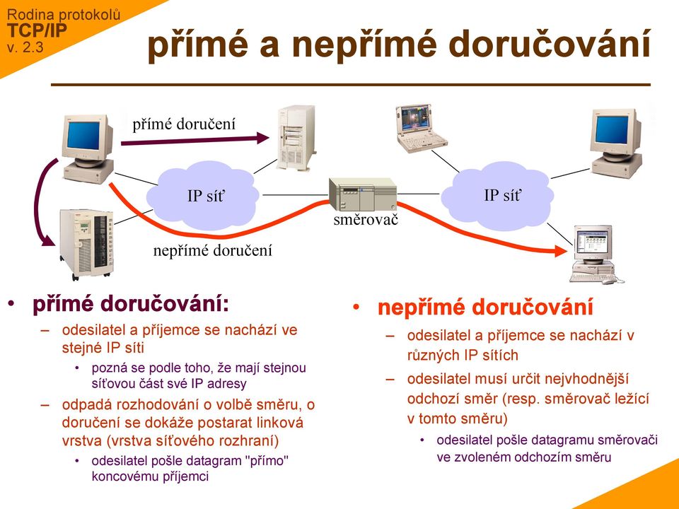 (vrstva síťového rozhraní) odesilatel pošle datagram "přímo" koncovému příjemci nepřímé doručování odesilatel a příjemce se nachází v různých IP