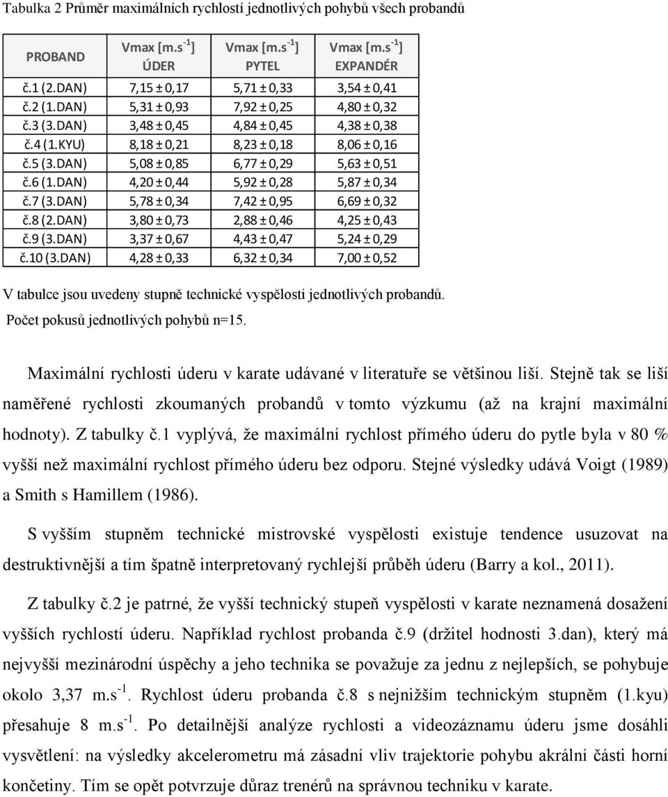 DAN) 4,20 ± 0,44 5,92 ± 0,28 5,87 ± 0,34 č.7 (3.DAN) 5,78 ± 0,34 7,42 ± 0,95 6,69 ± 0,32 č.8 (2.DAN) 3,80 ± 0,73 2,88 ± 0,46 4,25 ± 0,43 č.9 (3.DAN) 3,37 ± 0,67 4,43 ± 0,47 5,24 ± 0,29 č.10 (3.