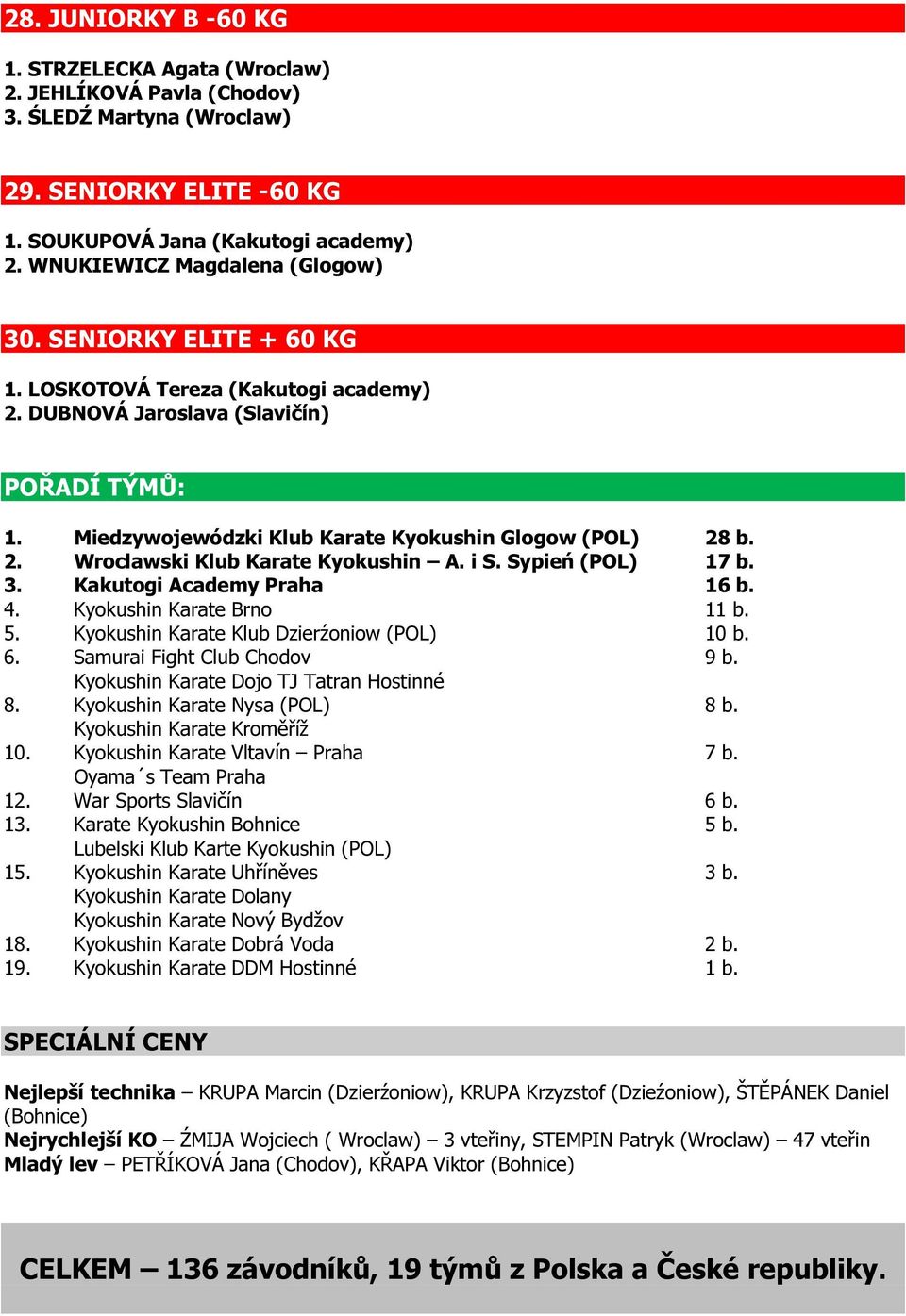 Miedzywojewódzki Klub Karate Kyokushin Glogow (POL) 28 b. 2. Wroclawski Klub Karate Kyokushin A. i S. Sypień (POL) 17 b. 3. Kakutogi Academy Praha 16 b. 4. Kyokushin Karate Brno 11 b. 5.
