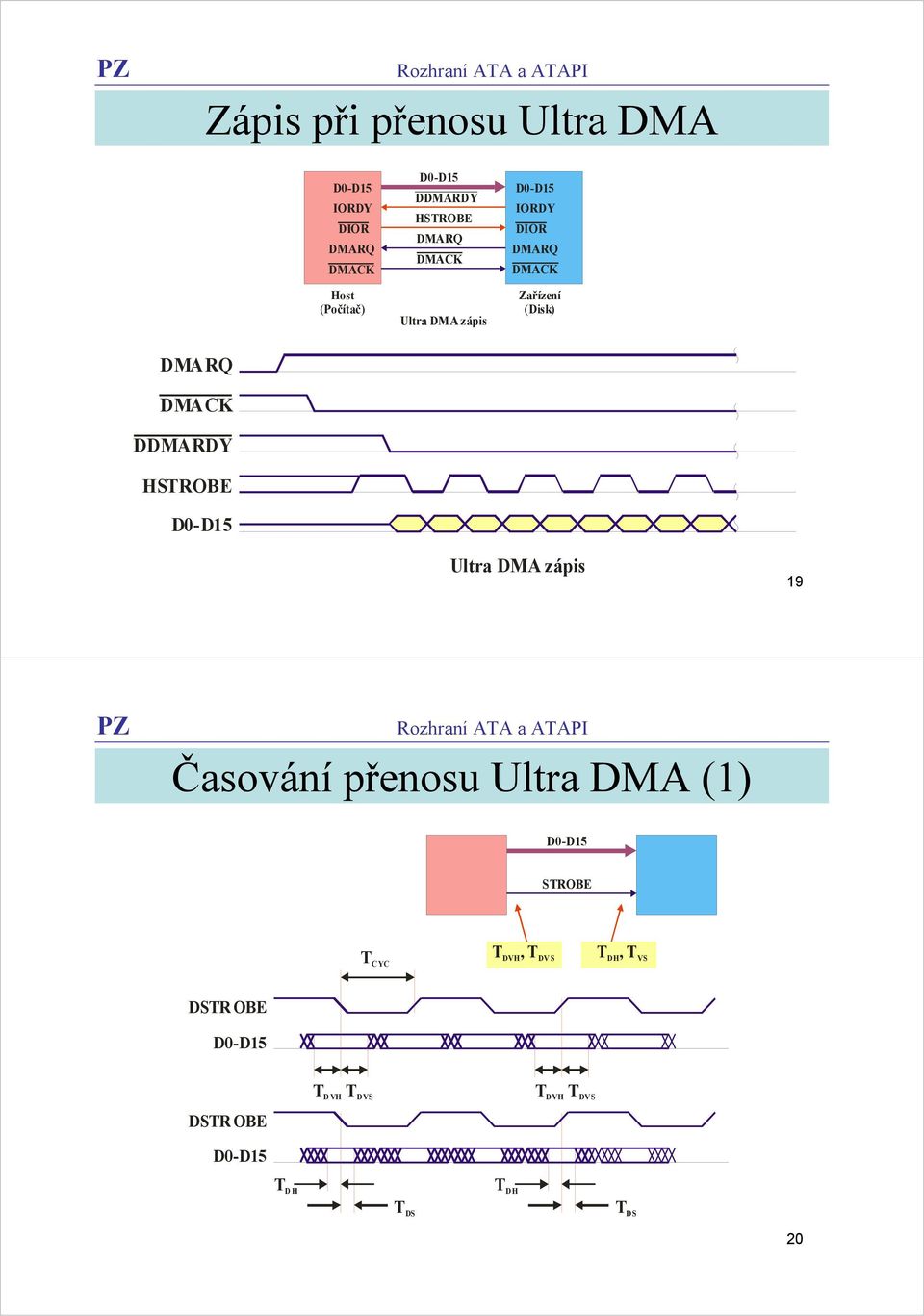 Časování přenosu Ultra DMA (1) STROBE T CYC T DVH, TDV S T DH, T