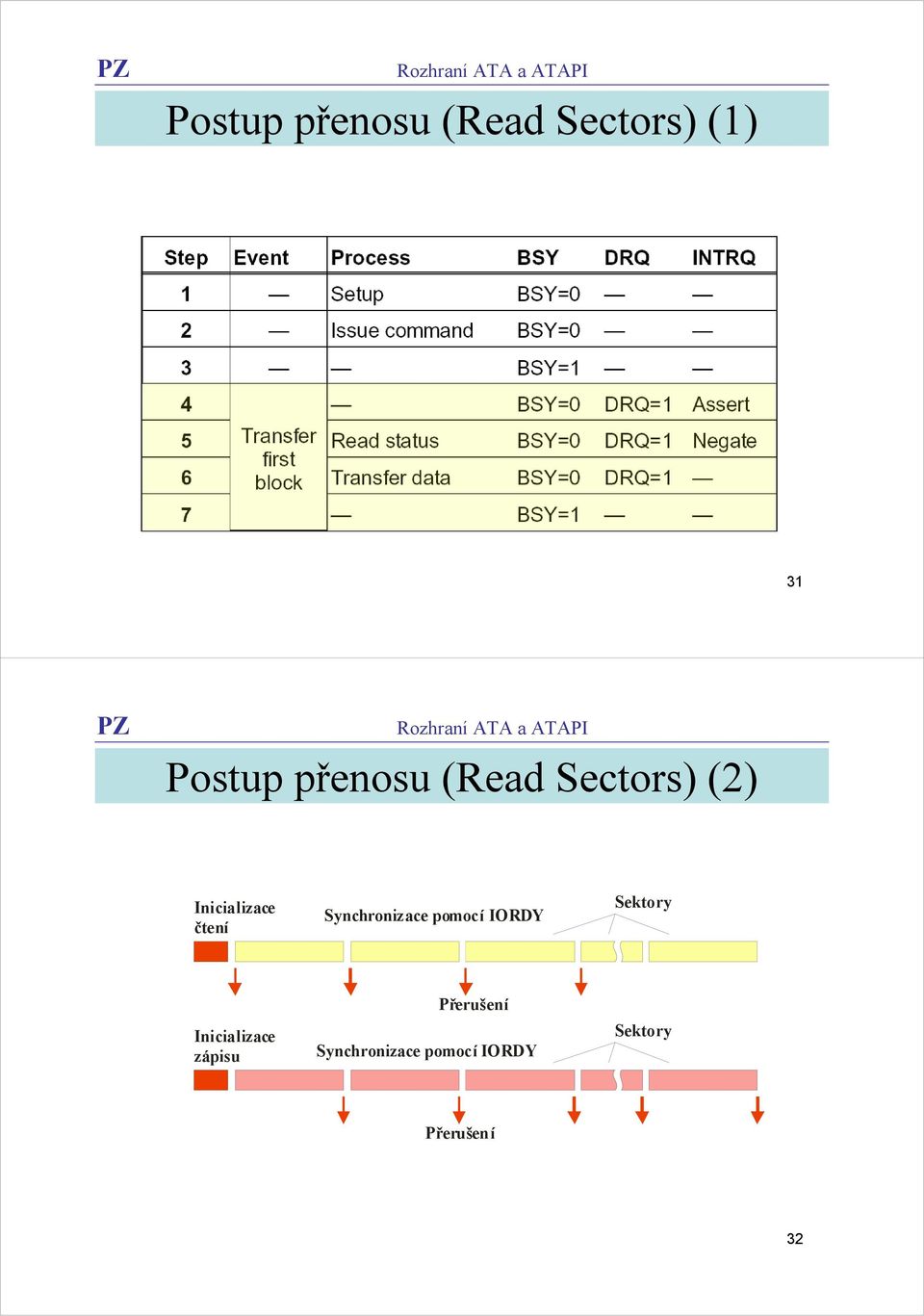 Synchronizace pomocí Sektory Inicializace