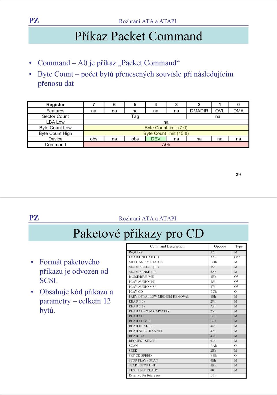 dat 39 Paketové příkazy pro CD Formát paketového příkazu je