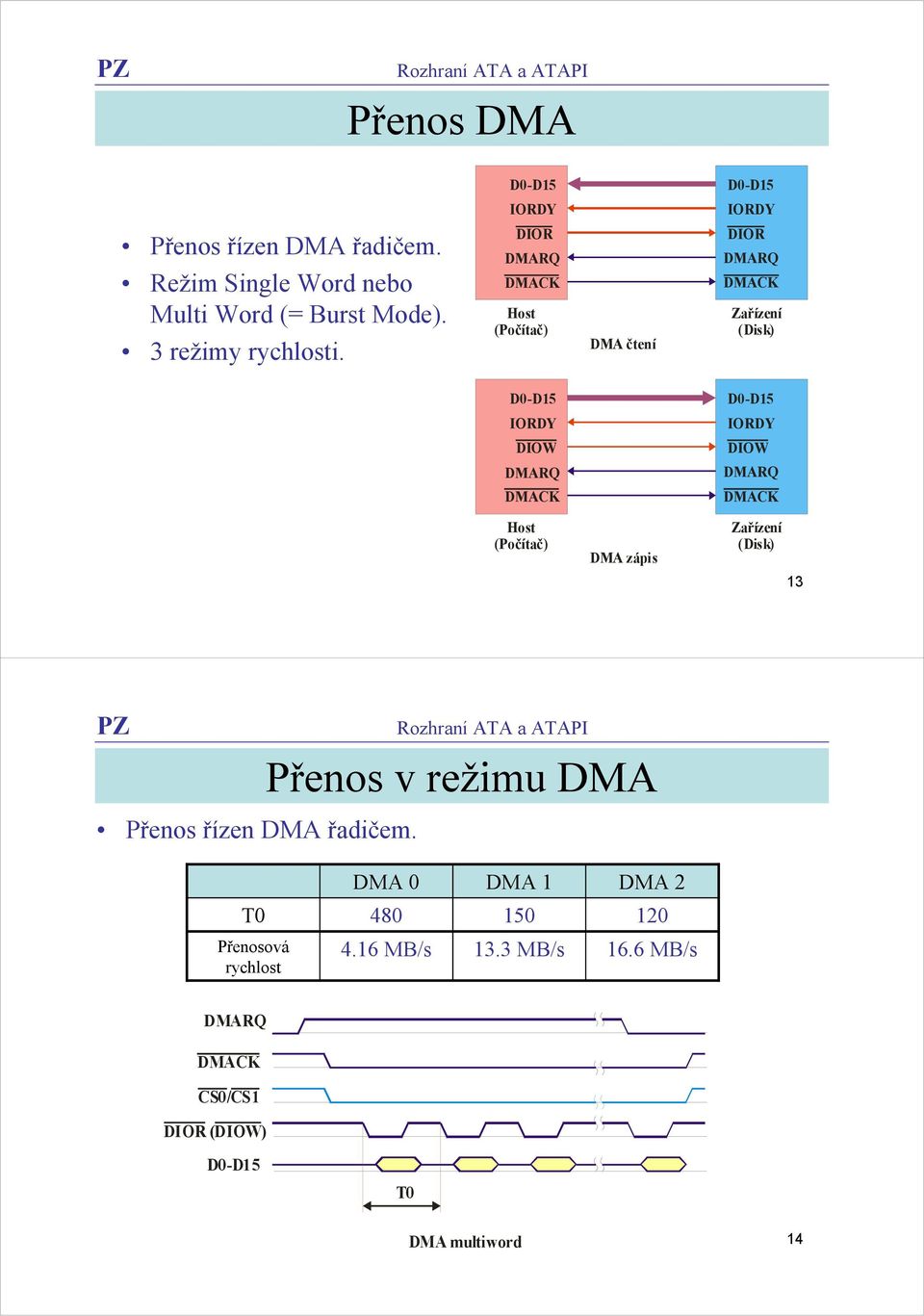 DIOR (Počítač) DMA čtení DIOR Zařízení (Disk) DIOW DIOW (Počítač) DMA zápis Zařízení (Disk)