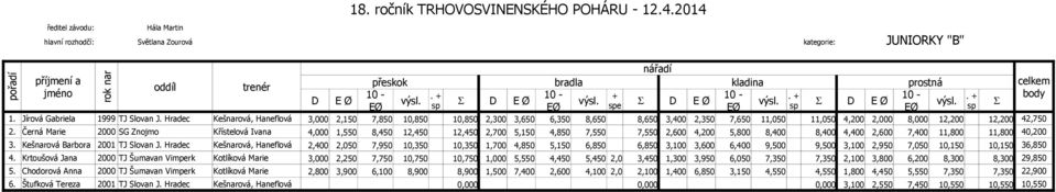 12,450 12,450 2,700 5,150 4,850 7,550 7,550 2,600 4,200 5,800 8,400 8,400 4,400 2,600 7,400 11,800 11,800 40,200 3 Kešnarová Barbora 2001 TJ Slovan J Hradec Kešnarová, Haflová 2,400 2,050 7,950