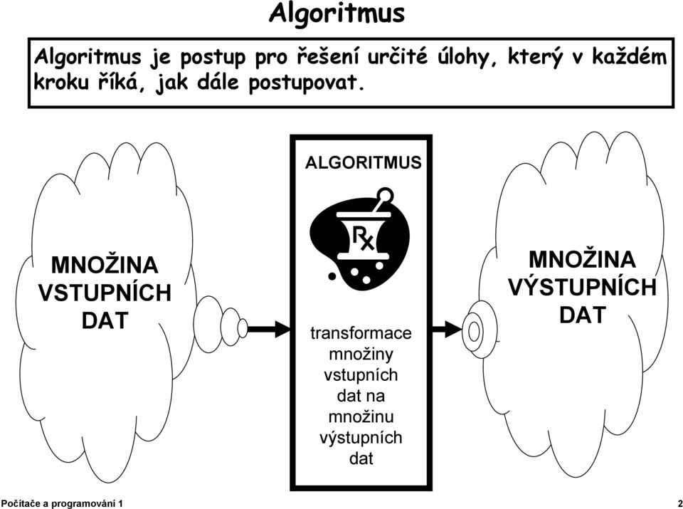 ALGORITMUS MNOŽINA VSTUPNÍCH DAT transformace množiny