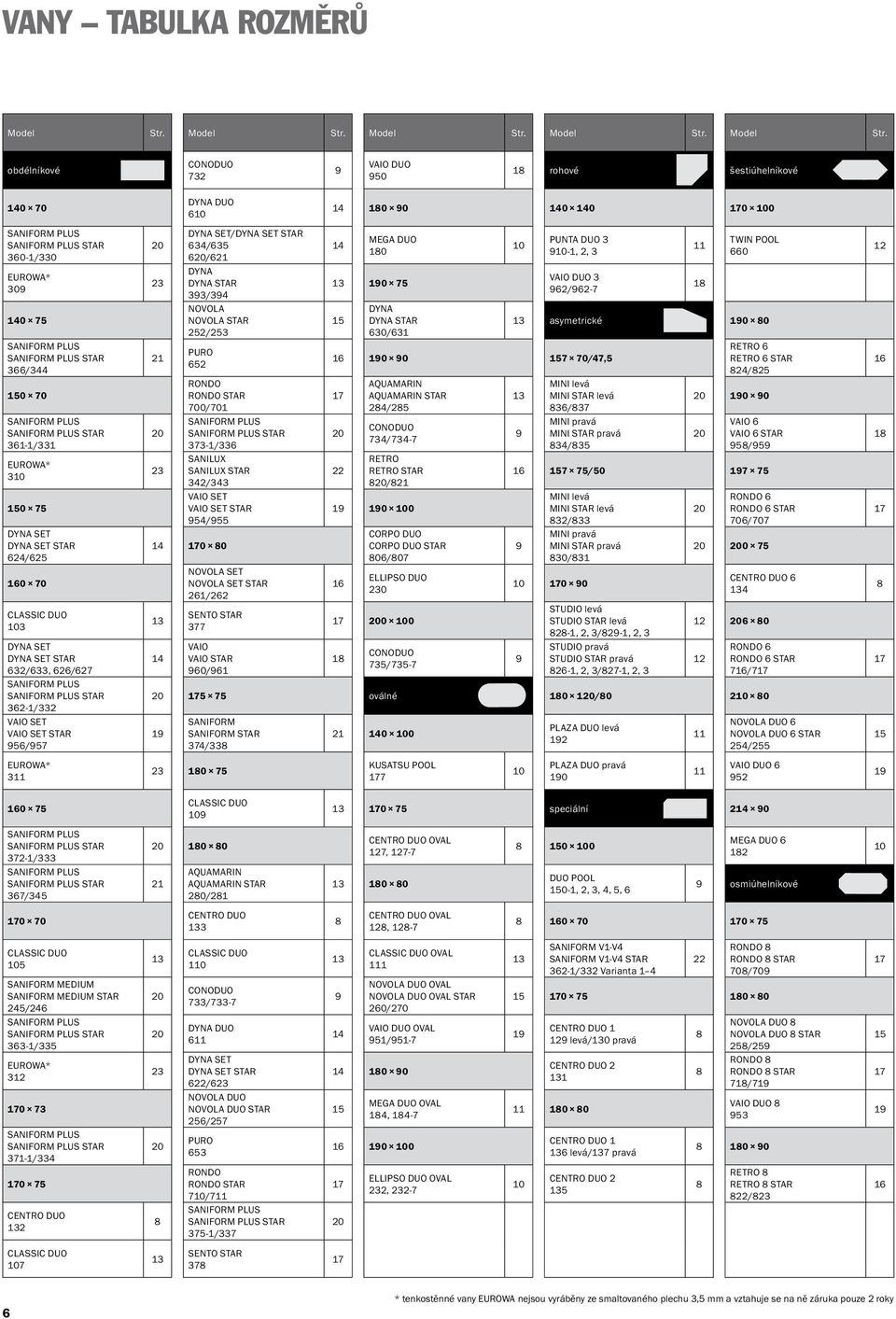 obdélníkové CONODUO 732 9 VAIO DUO 950 18 rohové šestiúhelníkové 140 70 DYNA DUO 610 14 180 90 140 140 170 100 SANIFORM PLUS SANIFORM PLUS STAR 360-1/330 EUROWA* 309 140 75 SANIFORM PLUS SANIFORM