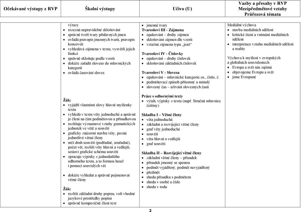 přísudkovou rozlišuje významové vztahy gramatických jednotek ve větě a souvětí graficky znázorní stavbu věty, pozná jednotlivé větné členy určí druh souvětí (podřadné, souřadné), počet vět, rozliší