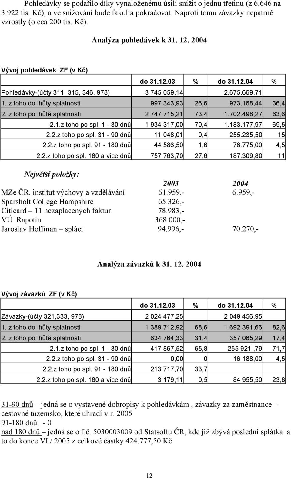 z toho po lhůtě splatnosti 2 747 715,21 73,4 1.702.498,27 63,6 2.1.z toho po spl. 1-30 dnů 1 934 317,00 70,4 1.183.177,97 69,5 2.2.z toho po spl. 31-90 dnů 11 048,01 0,4 255.235,50 15 2.2.z toho po spl. 91-180 dnů 44 586,50 1,6 76.