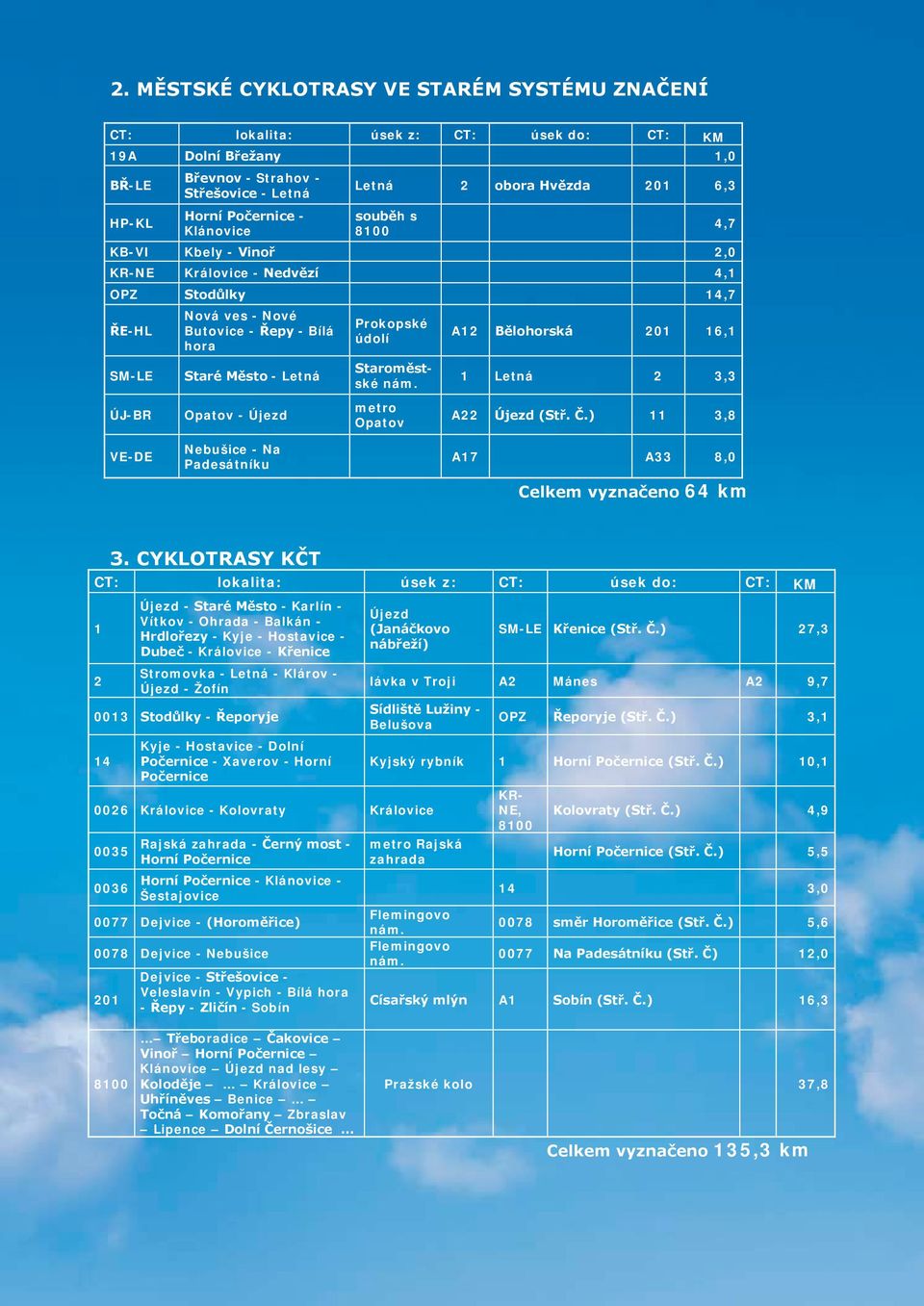 Újezd Prokopské údolí Staroměstské nám. metro Opatov 4,7 A12 Bělohorská 201 16,1 1 Letná 2 3,3 A22 Újezd () 11 3,8 VE-DE Nebušice - Na Padesátníku A17 A33 8,0 Celkem vyznačeno 64 km 3.