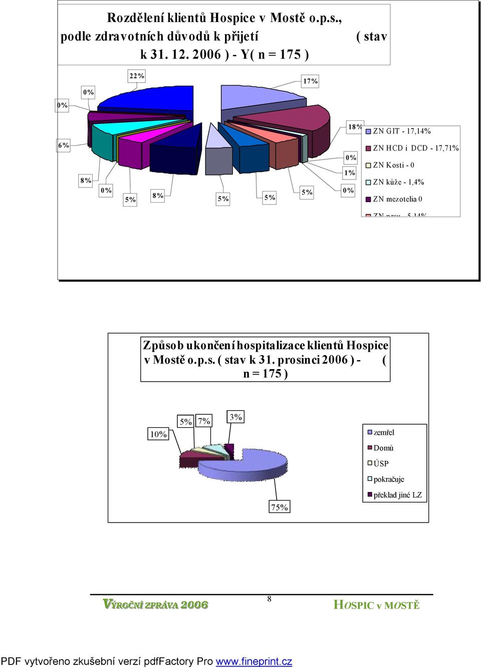 DCD - 17,71% ZN Kosti - 0 ZN kůže - 1,4% ZN mezotelia 0 ZN prsu - 5,14% Způsob ukončení hospitalizace