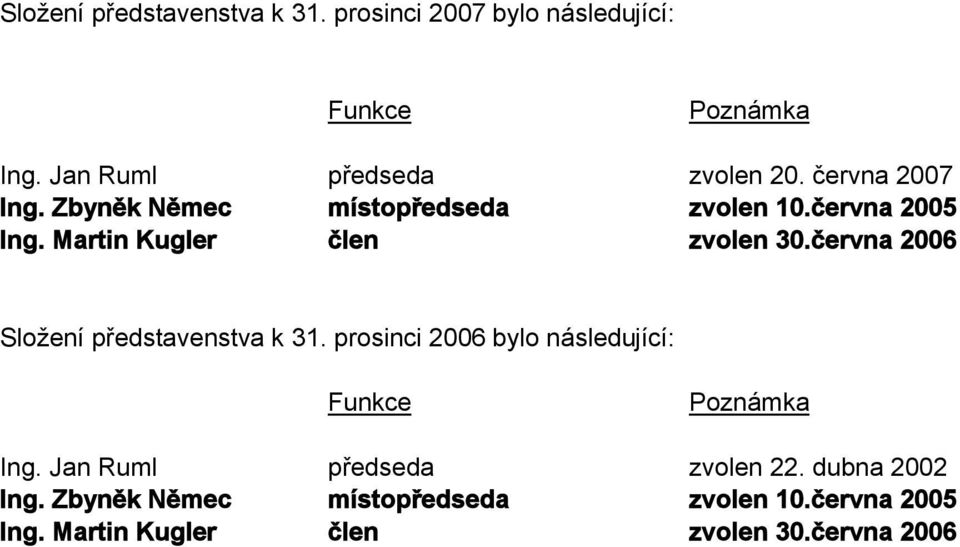června 2006 Složení představenstva k 31. prosinci 2006 bylo následující: Funkce Poznámka Ing.