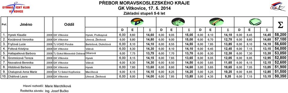 Fryčová Lucie 2008 TJ VOKD Poruba Bartošová, Dluhošová 6,00 8,10 14,10 6,00 8,55 14,55 6,00 7,85 13,85 6,00 8,10 14,10 56,600 4.