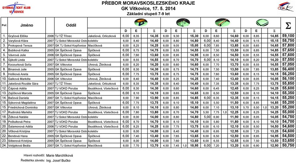 Prokopová Tereza 2007 GK TJ okol Kopřivnice Macíčková 6,00 8,25 14,25 6,00 9,05 15,05 6,00 7,85 13,85 6,00 8,65 14,65 57,800 4.