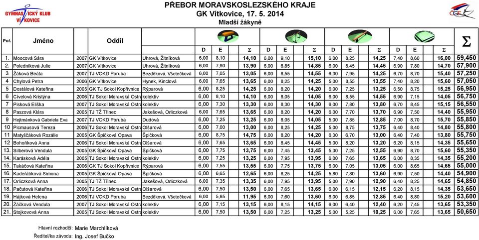 6,00 8,55 14,55 6,30 7,95 14,25 6,70 8,70 15,40 57,250 4 Chylová Petra 2006 GK Vítkovice Hynek, Kinclová 6,00 7,65 13,65 6,00 8,25 14,25 5,00 8,55 13,55 7,40 8,20 15,60 57,050 5 Dostálová Kateřina