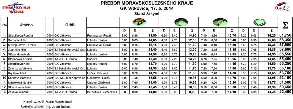 Masopustová Terezie 2004 GK Vítkovice Prutkayová, Řezák 6,00 9,15 15,15 4,20 7,40 11,60 7,40 8,40 15,80 6,60 8,75 15,35 57,900 4.