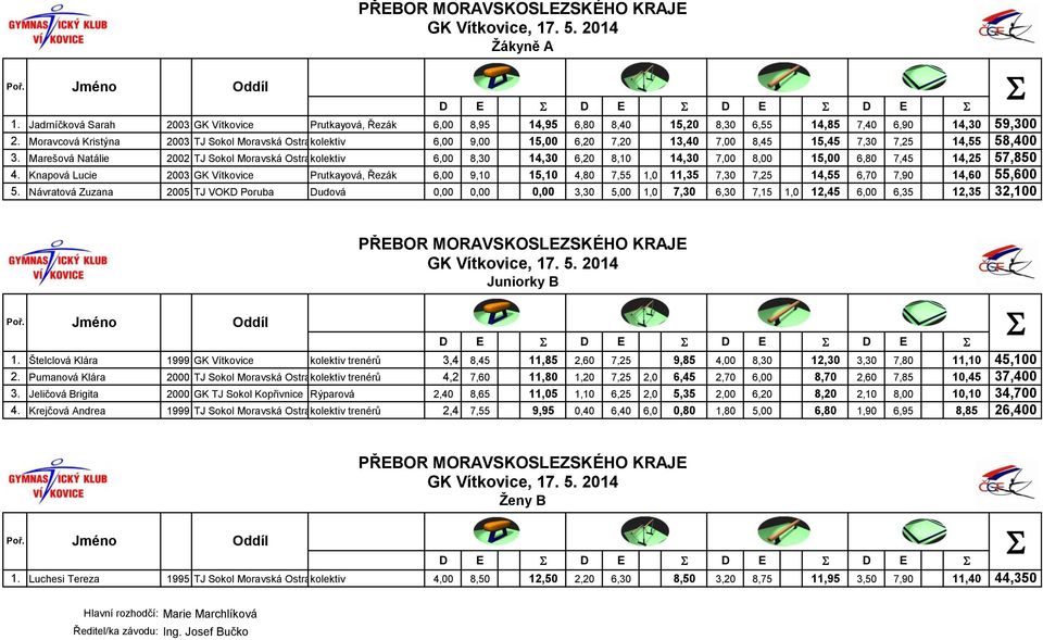 Marešová Natálie 2002 TJ okol Moravská Ostrava kolektiv 6,00 8,30 14,30 6,20 8,10 14,30 7,00 8,00 15,00 6,80 7,45 14,25 57,850 4.